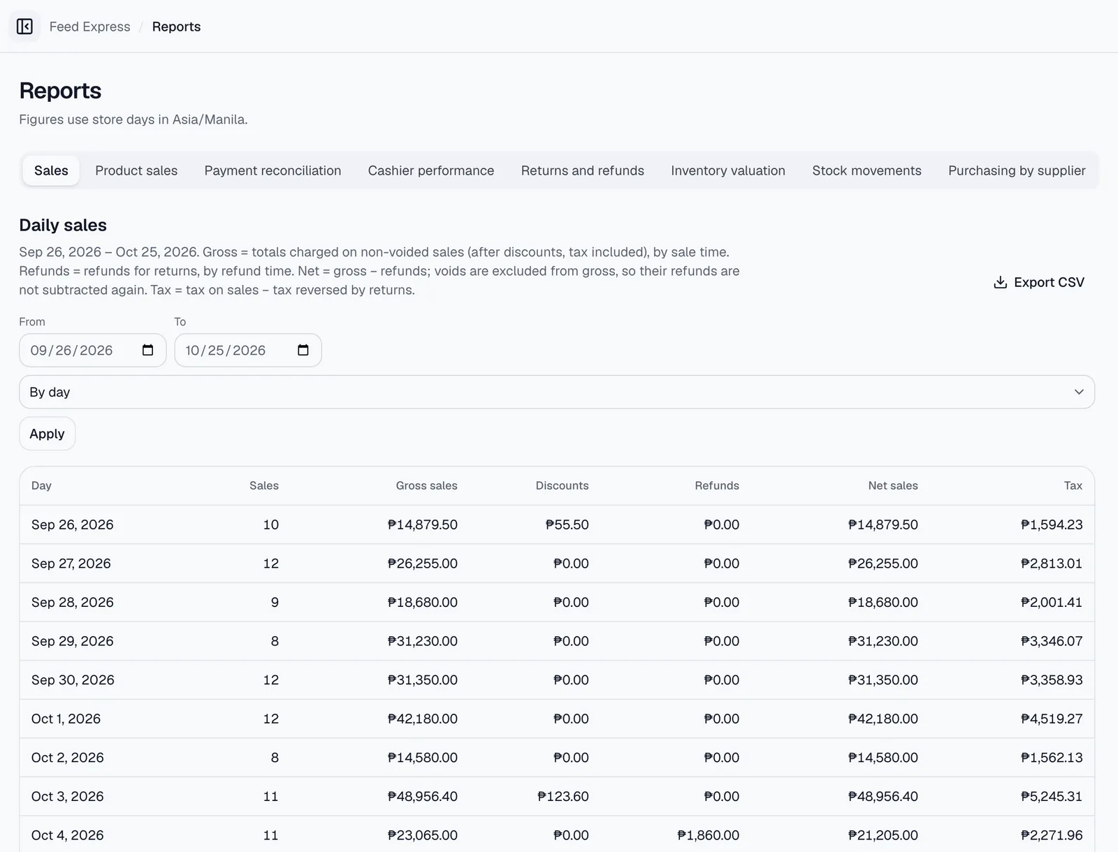 The daily sales report: sales count, gross sales, discounts, refunds, net sales, and tax for each day, with an Export CSV button.
